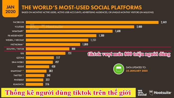 Tiktok đã vượt mức 800 triệu người dùng trên toàn thế giới năm 2020